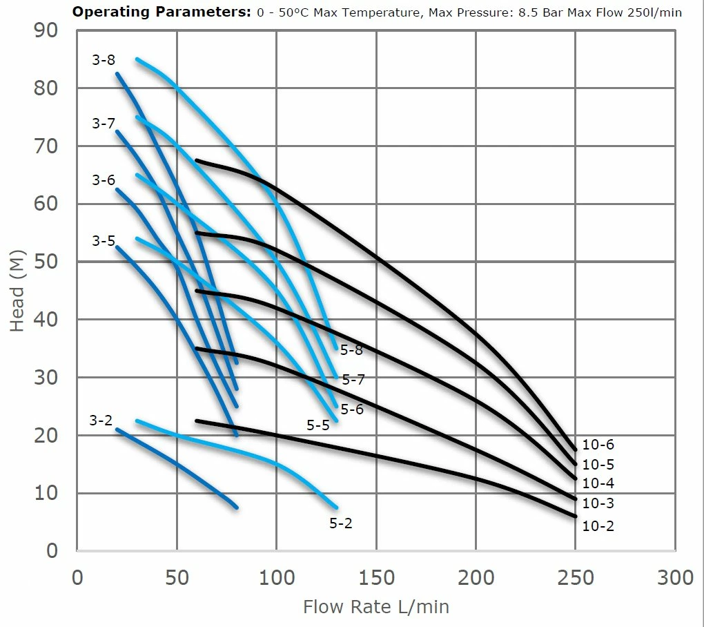 Single Pump Variable Speed Booster Set, 160l/min @ 3.5 Bar 6 Single Pump Variable Speed Booster Set, 160l/min @ 3.5 Bar - Image 4