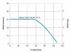 Stuart Turner Mainsboost IBoost - V200-100-45 CAT5 -TANKS DIRECT Sales 39200 19241