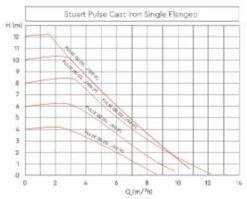 Stuart Turner Pulse Cast Iron Flanged Single 40/100-F220 -TANKS DIRECT Sales 39294 19306