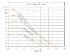 Stuart Turner Pulse Bronze Single B 32/40-180 -TANKS DIRECT Sales 40642 19478