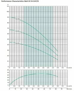 Stuart Turner Aquaboost IBolt Horizontal Single Booster Pump 0308 1H-CMT/8 50 L/MIN @ 6.2 BAR -TANKS DIRECT Sales 45238 20523